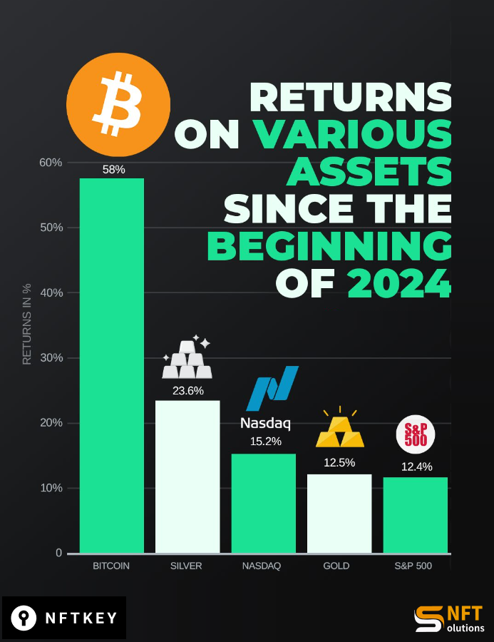 solutionsnftio's tweet photo. 📷

Returns on Various Assets Since the Start of 2024 https://t.co/XobyTshj2c