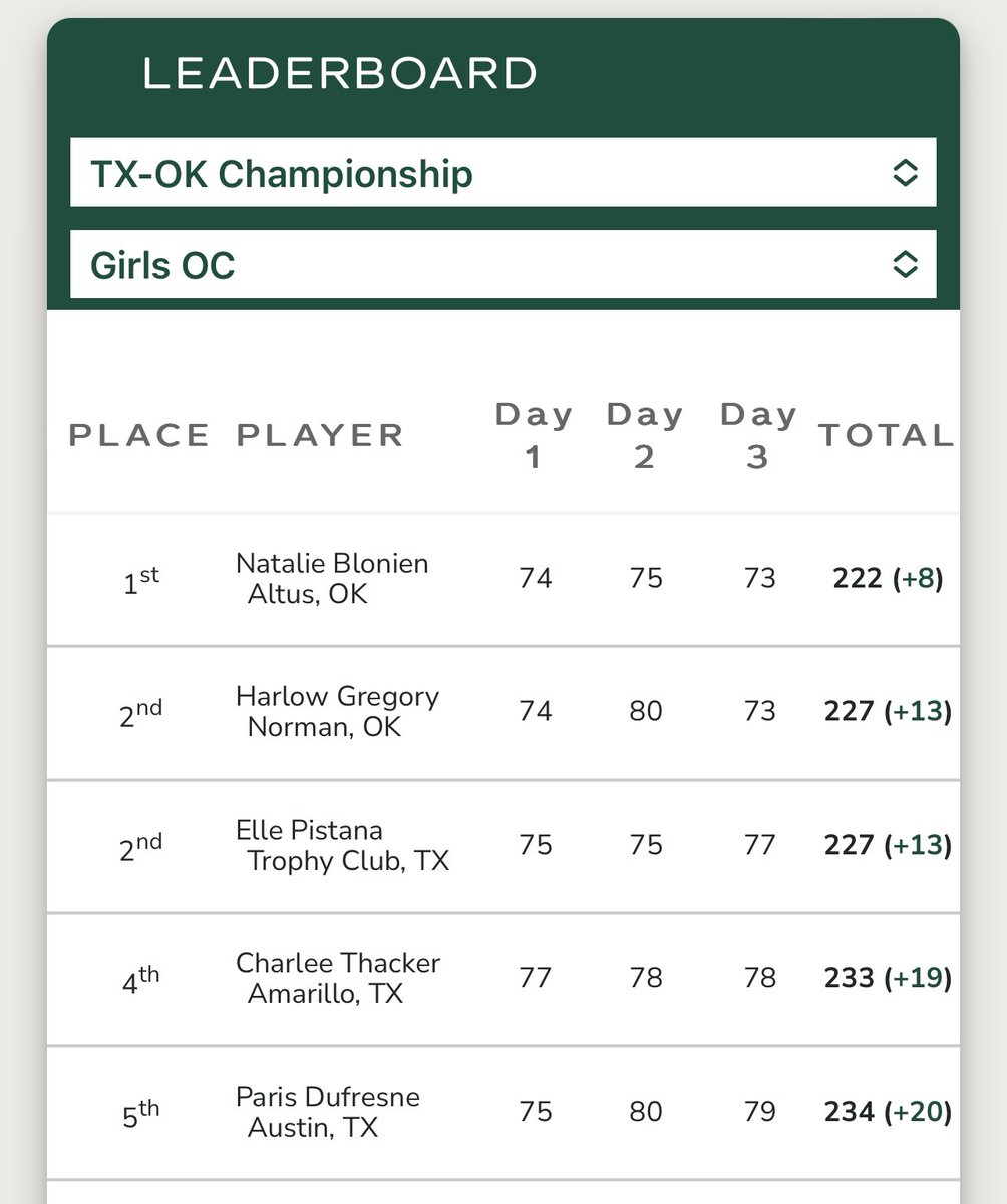 Lake Travis Golf (@ltcavgolf) on Twitter photo Congrats to <a href="/dufresne_paris/">Paris Dufresne</a> for her Top 5 finish in the TX-OK Championship in Wichita Falls. Congrats to <a href="/dufresne_paris/">Paris Dufresne</a> for her Top 5 finish in the TX-OK Championship in Wichita Falls.