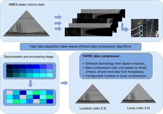 RemoteSens_MDPI's tweet image. #mostdownloaded
💧Compression of Multibeam Echosounders #Bathymetry and #WaterColumn Data
by Aniol Martí, Jordi Portell, David Amblas, Ferran de Cabrera, Marc Vilà, Jaume Riba and Garrett Mitchell 

mdpi.com/2072-4292/14/9…
#hydrology