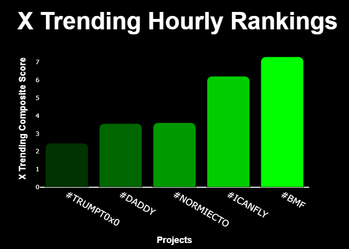 GetXTrend's tweet image. 💎 #XTrending Hourly Rankings 💎

🥇 #BMF @BrokeMulatto
🥈 #ICANFLY @shhan1211
🥉 #NORMIECTO @CTONORMIE
4⃣ #DADDY @trumpdaddycto
5⃣ #TRUMPT0x0 @trumpinatort0x0

⚡️ @GetXTrending ⚡️