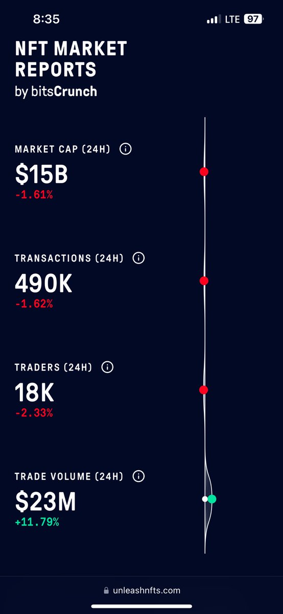According to <a href="/bitsCrunch/">bitsCrunch</a>, the market cap of the #NFT market has reached $15 billion+ over the past 24 hours, with a trade volume of around $23 million. This involved around 18,000 traders and a massive 490,000 transactions. snapshot from unleashnfts.com 
#NFTs is real