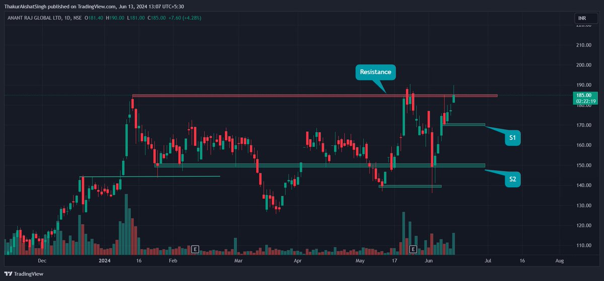 swing_analyst_'s tweet photo. #TARC 
📌Strong Bullish Stock in radar for upside move.
💡Candle closing above Resistance is important.

📊https://t.co/xmAPEL5h0t
Refer to the video for more such Strong Breakout Stocks

#BREAKOUTSTOCKS #GIFTNIFTY #nifty50 #banknifty #stockstowatch #StocksToBuy #SwingTrading https://t.co/XdPJ2wX9G4
