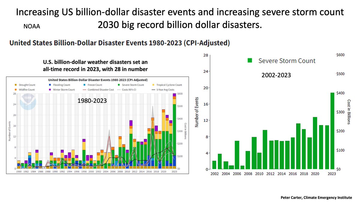 2023 BIG RECORD US $BILLION DISASTERS
Record severe Storms Now 2024
2024 (June 10), 11  US $billion weather/climate disasters  9 severe storms. 84 deaths 1980–2023 annual average 8.5 events NOAA Increase trend
ncei.noaa.gov/access/billion…
#extremeweather #climatechange #globalwarming
