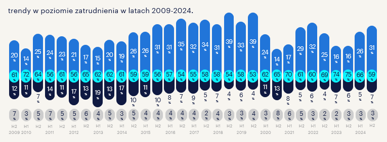 Badanie #PlanyPracodawców (1/2): rośnie liczba firm planujących rekrutację (na H2 takie plany ma 31%), częściej budownictwo, shared services i przemysł. Redukcje wciąż rzadkością. Wpływają na to lepsze prognozy gospodarcze i ocena kondycji firm. Więcej: randstad.pl/o-randstad/dla…
