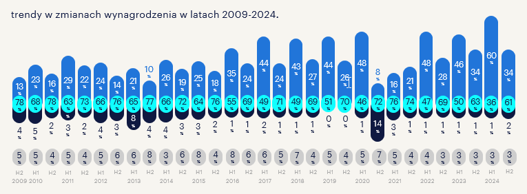 Badanie #PlanyPracodawców (2/2): 34% firm szykuje podwyżki. To o połowę mniej niż na początku roku, ale w H2 zwyczajowo rzadziej podnoszone są płace. Wciąż deklarowane wzrosty sięgają najczęściej 7-10%, presja płacowa wciąż jest odczuwalna. Więcej: randstad.pl/o-randstad/dla…