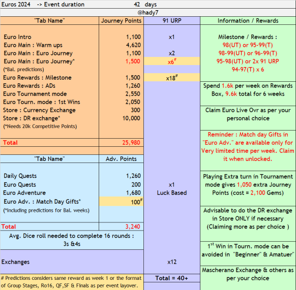 Hadyboy_7's tweet photo. 🚨Euro 2024 Event Guide 🚨
- Yellow Boxes : Predicted figures.
- Prioritize 
1. Reward Box 
2. Live OVR player 
3.EURO pack (100 journey Point pack )

Who are you supporting this Euros ?? 🫣

#FCMobile @EASFCMOBILE #euro2024 https://t.co/wa2FQpWMjz