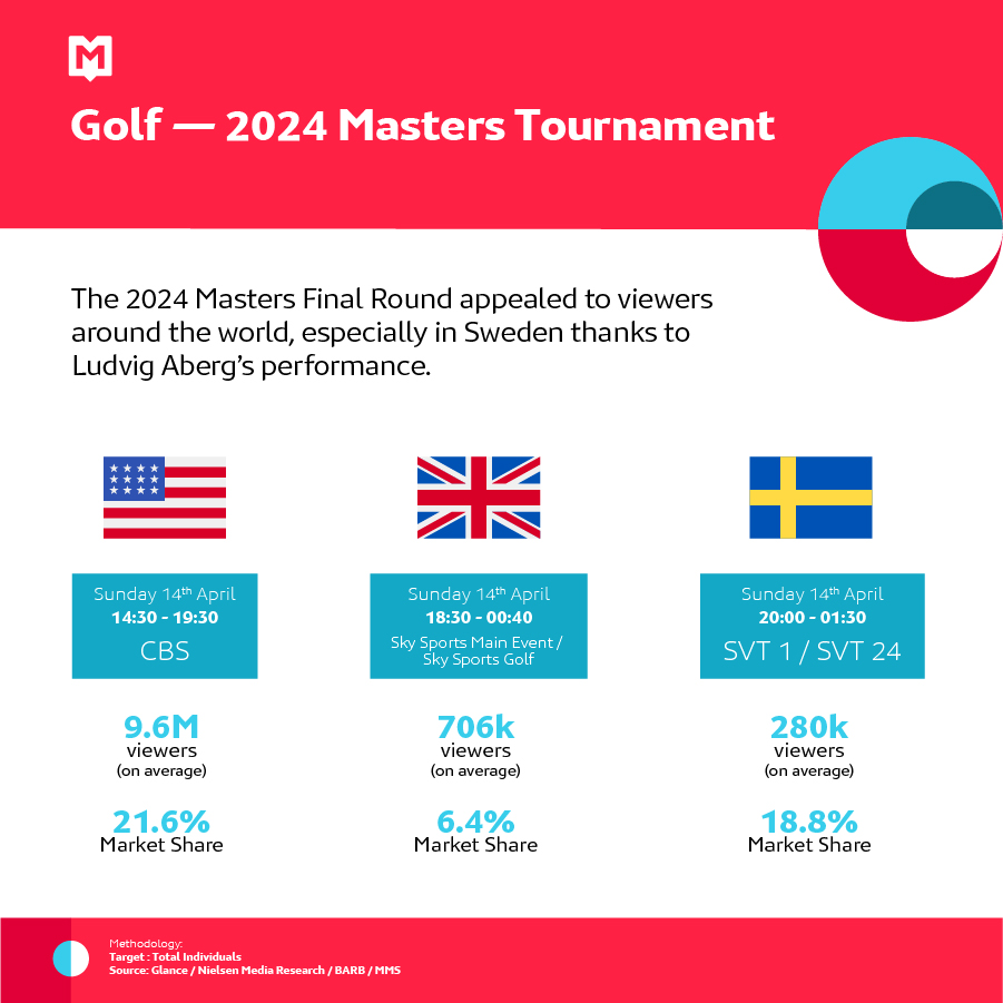 [Monthly Sport Insights ⛳] 2024 Masters Final with Ludvig Aberg

Could you have guessed the number of viewers for the final day in some key markets?

Find out the answer below ⬇️

To get more insights 👉 ow.ly/3HYL50RWuH9

#MastersTournament #Sweden #LudvigAberg #Golf
