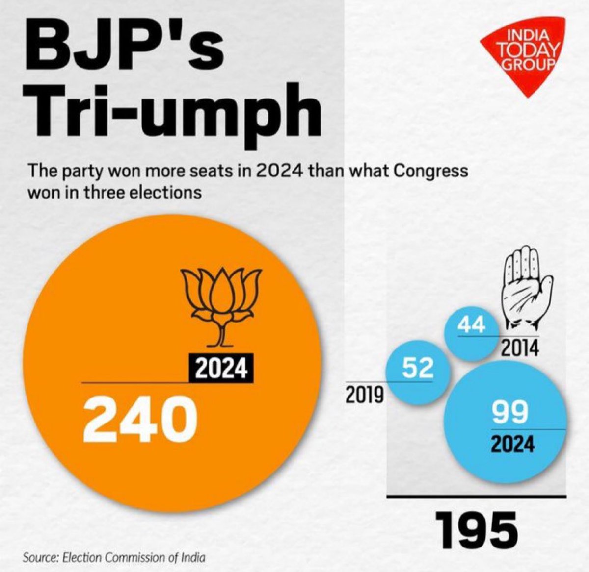 rhharikrishnan's tweet photo. Numbers says it all.🔷 https://t.co/4llRyMJOT5