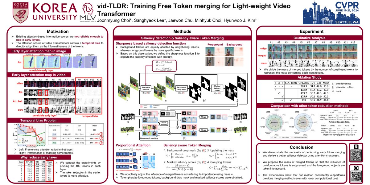 MLVLab's tweet image. We are presenting our work &quot;vid-TLDR: Training Free Token merging for Light-weight Video Transformer&quot; in Seattle, CVPR&apos;24!  

Time: 6/20 (Thu) 5pm - 6:30pm PDT 
Location: Arch 4A-E 
Poster ID: 403  

See you soon! 
#CVPR24 #CVPR