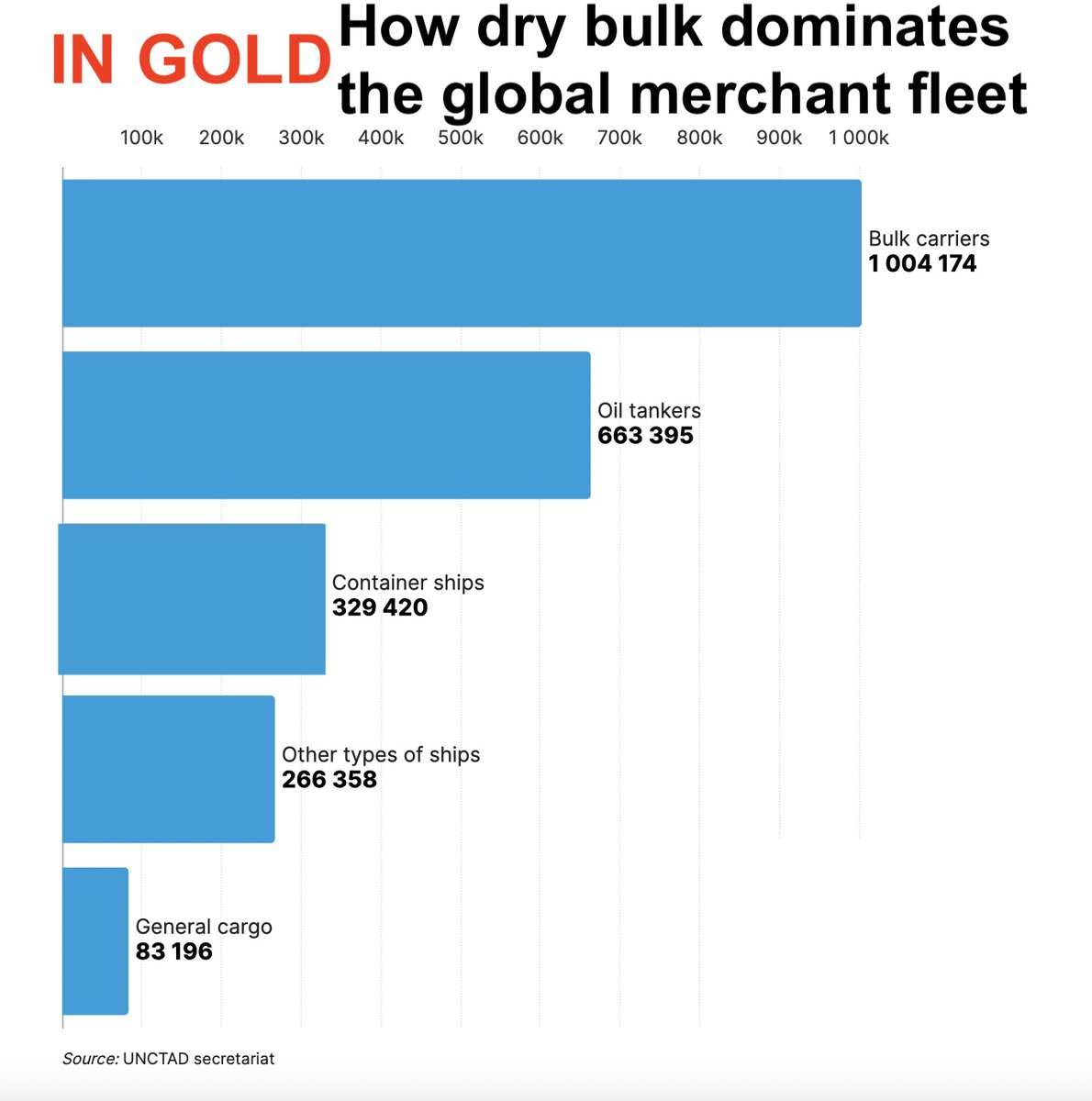 Super response to yesterday's launch of Geneva Dry 2025 - the only global gathering dedicated to covering the world's largest shipping segment. Hat tip to <a href="/UNCTAD/">UN Trade and Development</a> for latest stats showing dry bulk's importance splash247.com/geneva-dry-202…