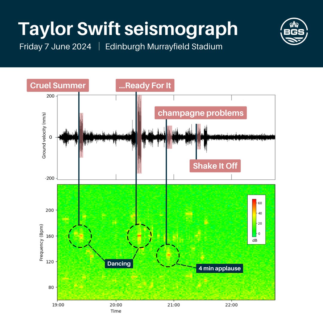 Quake it off! Seismometers around Edinburgh were triggered by the rapturous Taylor Swift crowds at Murrayfield Stadium over the weekend.

bgs.ac.uk/news/quake-it-…
