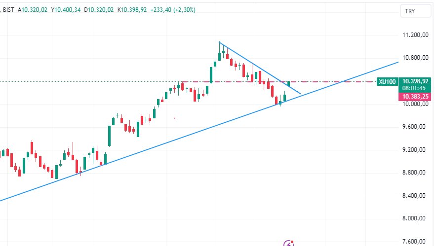sarifinans's tweet photo. #bist100 10380 üzeri kalış önemli
#horoz #yigit #alklc #bist100 #Borsaİstanbul #borsa #bist100şirketler #hrket #Altny #kocmt #Sasa #agrot #onryt #ozysr #thyao #Bitcoin📷📷📷#astor #altcoin #halkaarz #astor #twitter #sahol #kripto $pepe #kchol #eupwr #FLOKİ #eth #crypto https://t.co/WfL9vmvmzA