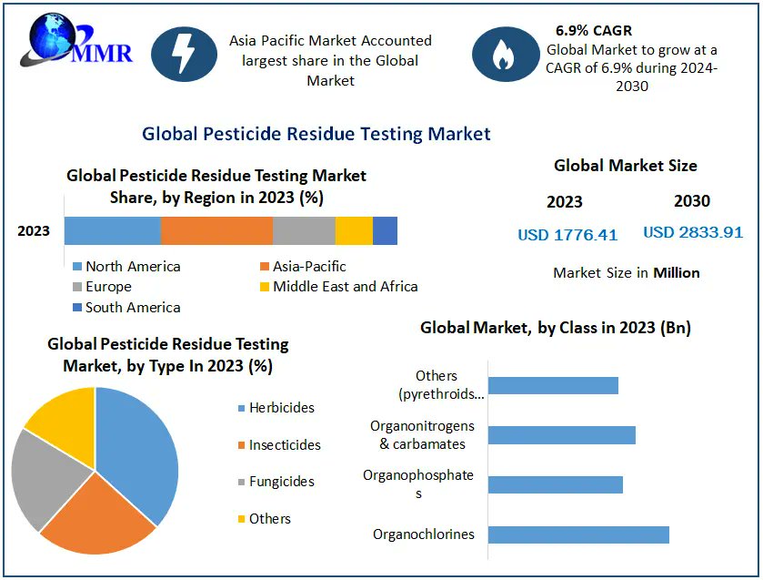 shubhamY0770's tweet image. Discover insights into the global Pesticide Residue Testing Market with our latest research report! Explore key trends, market dynamics, and growth opportunities. 🌱

🔍 Learn more: bit.ly/3z7ZtWS

#PesticideTesting #MarketResearch