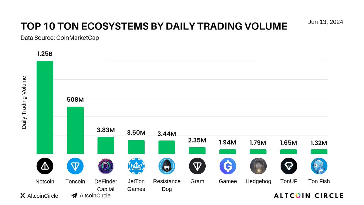 AltcoinCircle's tweet photo. Top 10 TON Ecosystems By Daily Trading Volume

Notcoin $NOT 1.25B
Toncoin $TON 508M
DeFinder Capital $DFC 3.83M
JetTon Games $JETTON 3.50M
Resistance Dog $REDO 3.44M
Gram $GRAM 2.35M
Gamee $GMEE 1.94M
Hedgehog $HIF 1.79M
TonUP $UP 1.65M
Ton Fish $FISH 1.32M https://t.co/brjB1WBSZO