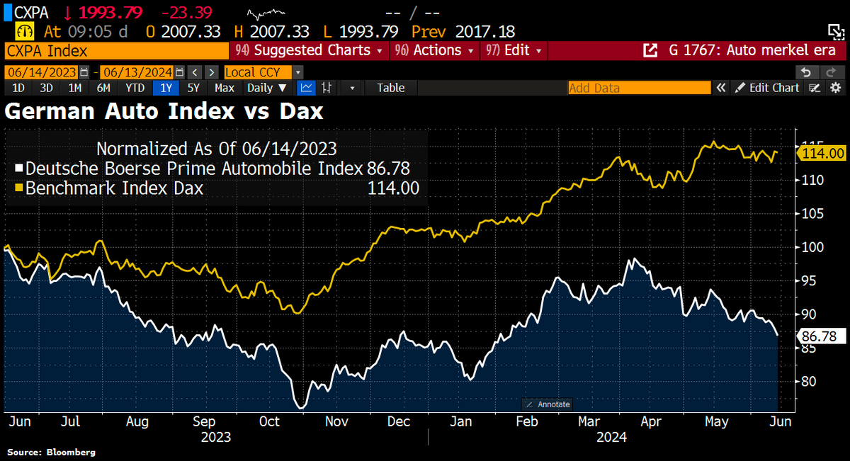 Schuldensuehner's tweet photo. Good Morning from #Germany, where car comps are the big losers in the tariff dispute between the EU and China. The European Commission formally notified automakers incl BYD, Geely, and MG owner SAIC Motor of the additional levies on EVs, which will take tariffs to as high as 48% from next month. German manufacturers that produce in China also have to pay tariffs and at the same time fear that China will take countermeasures to affect Chinese sales. Porsche is the biggest loser on the stock market, whose shares have lost 39% within a year. The share has lost part of its premium valuation and is trading at a 2024 P/E ratio of 14.