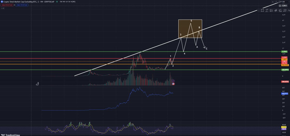 C33Sone's tweet image. Let&apos;s see if Elliott is right. 🤓
#altcoinseason #elliotwavetheory #ATH #BTC
