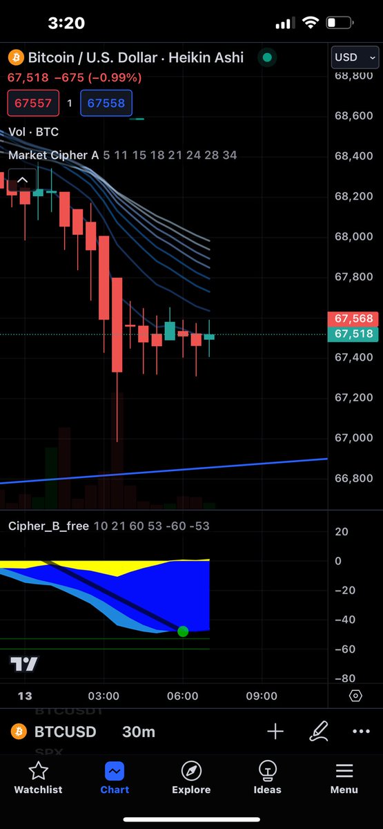 CChop007's tweet photo. @realcryptoface Looking like we might go back up for the next 2-3 hours https://t.co/3vFi7KjWUL