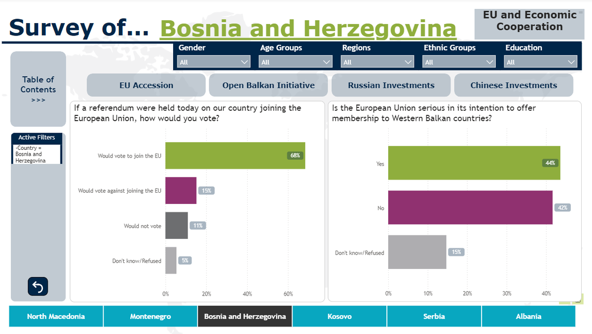 AmilaKaracic's tweet photo. A very cool feature on our poll dashboard you may have missed are the crosstabs. For example, here is a screenshot of the responses to 2 EU-related questions. But what if you wanted to know how those who said they would vote against joining the EU responded to the 2nd question? https://t.co/7n94zhbsIa