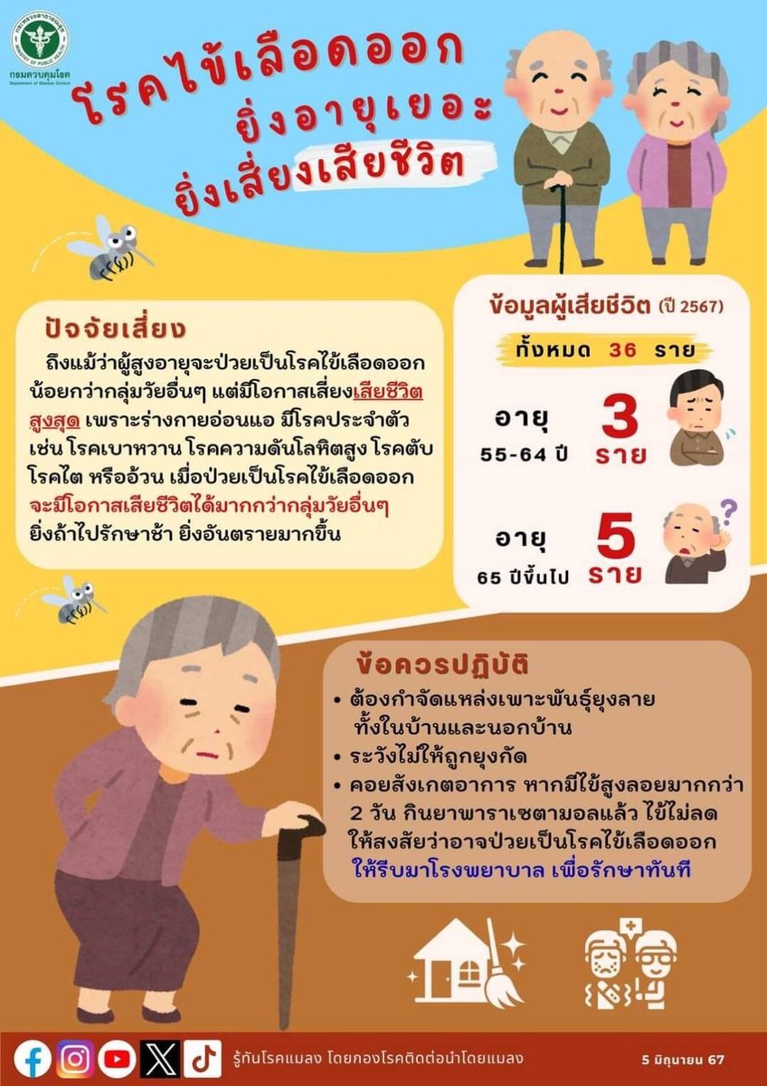 ddc_riskcom's tweet photo. โรคไข้เลือดออก ยิ่งอายุเยอะ...ยิ่งเสี่ยงเสียชีวิต !!! https://t.co/5I27cgzhgF #ไข้เลือดออก #กำจัดลูกน้ำยุงลาย #รู้ทันโรคเเมลง #กรมควบคุมโรค https://t.co/sDDt1UmJuY