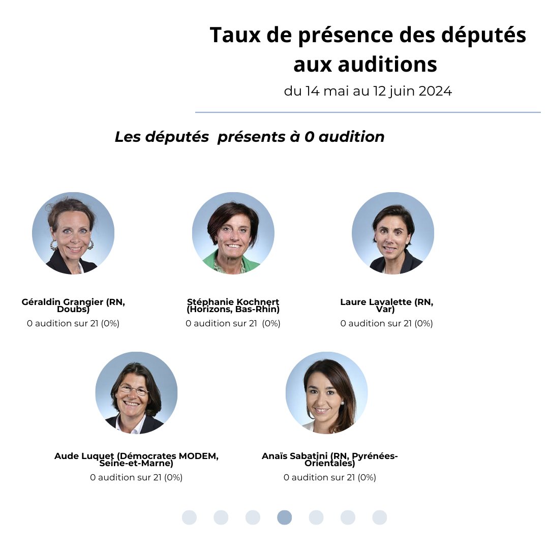J'avais dit que je le ferais : voici les taux de présence détaillés de vos députés à la commission d'enquête sur l'Aide Sociale à l'Enfance. 

Les députés complètement absents ↓