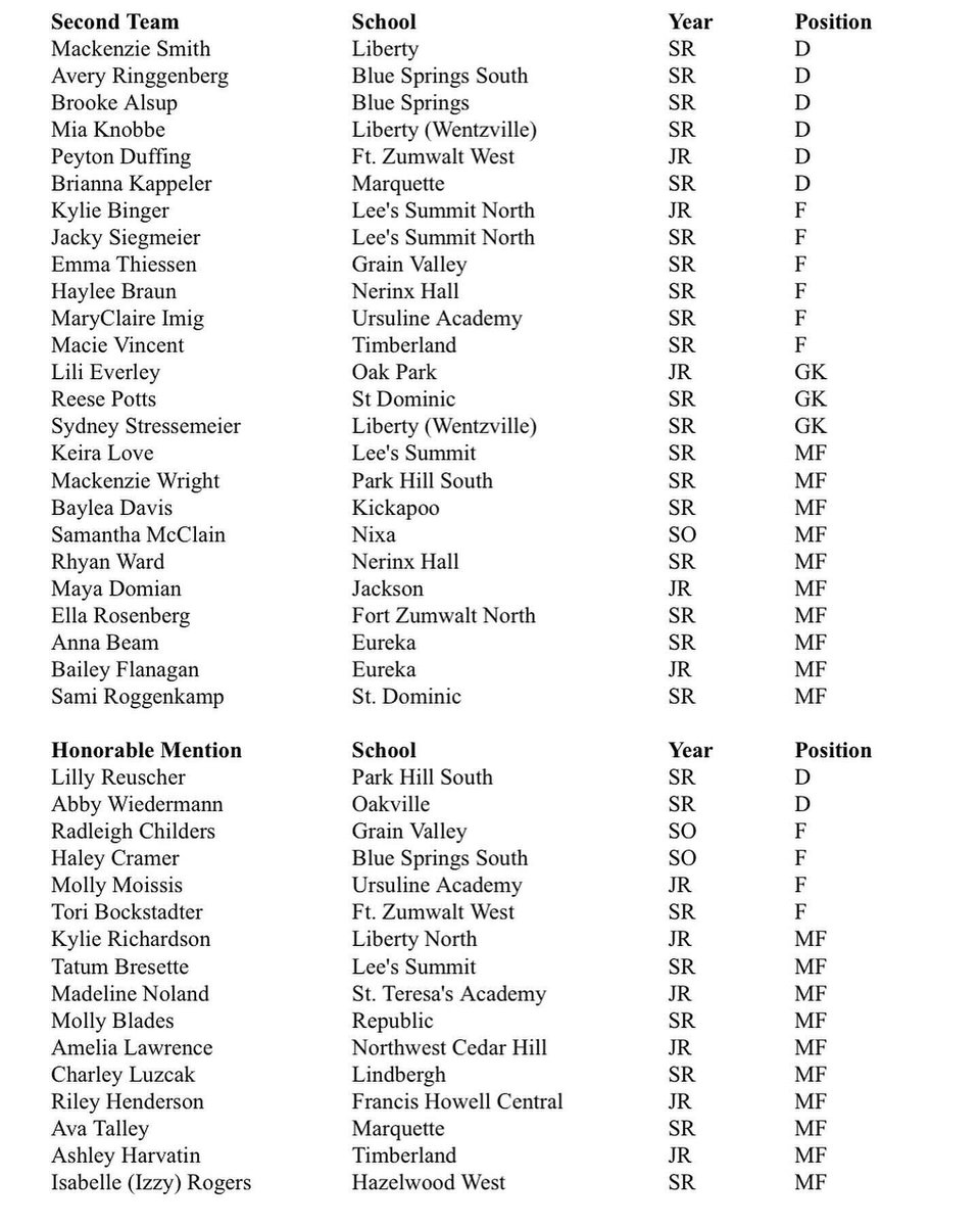PHSGSoccer1's tweet photo. Congrats to all the ladies who received All State honors!  Congrats to the team for finishing 3rd in the final state power rankings. Not how we envisioned it ending, but it was a joy to journey with these incredible people! https://t.co/bIuQ9g5JOb