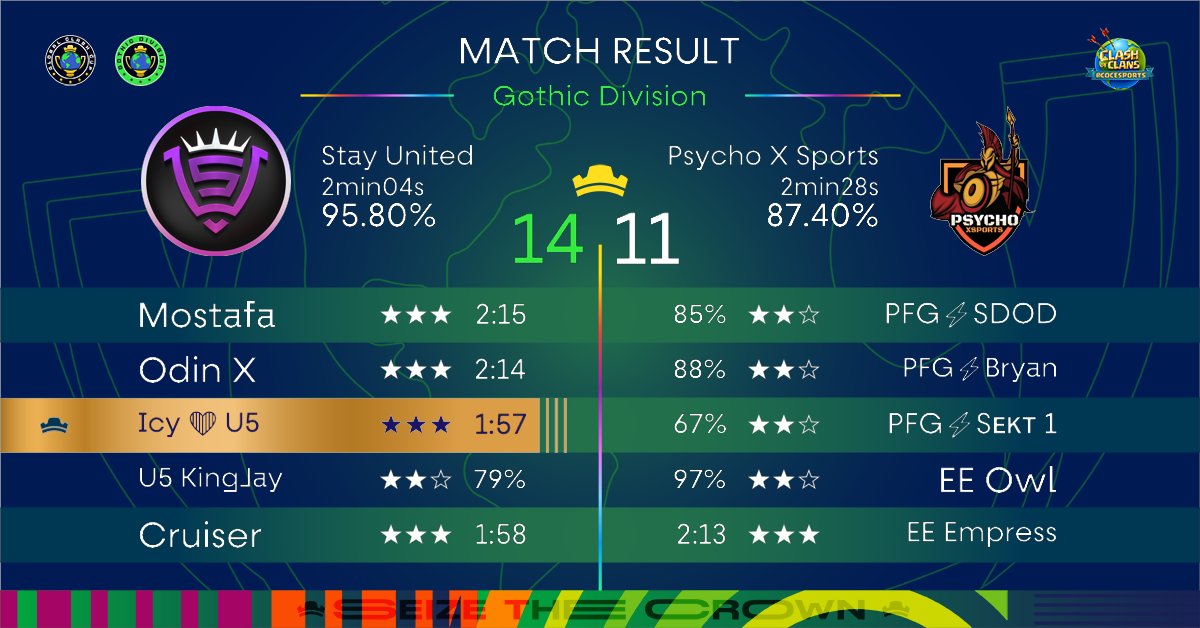 StayUnitedCoC's tweet photo. 🎉 Stay United just RAN THROUGH @PFG_16 in the
@GlobalClashCup! GG to our opponents—you tried your hardest. Our defense showed that the Root Rider Nerf was felt, holding our opponents to 4 fails.
📷 Let's get the winning streak going! 📷🚀
Shoutout MVP @IcyFraggin, our G.O.A.T.! https://t.co/eh10d3B5rL