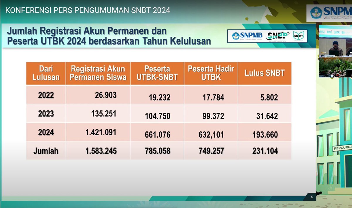 txtambis's tweet photo. Yang baca tweet ini bakalan jadi salah satu dari 231.104 peserta yang lolos SNBT 2024. https://t.co/5npqdOAXLL