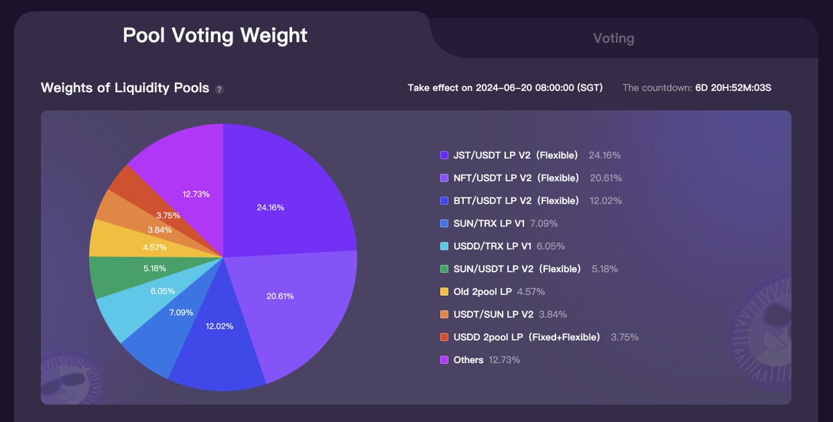 OfficialSUNio's tweet photo. 🔎Weekly weights of Liquidity Pools on https://t.co/KFtGKsS4xB #GovernanceMining updated
Top3 LPs in weights:
▫️#JST/USDT LP V2(Flexible)24.16%
▫️#NFT/USDT LP V2(Flexible)20.61%
▫️#BTT/USDT LP V2(Flexible)12.02%
Vote with #veSUN: https://t.co/zfANevLypM https://t.co/jRvYyhtsJB
