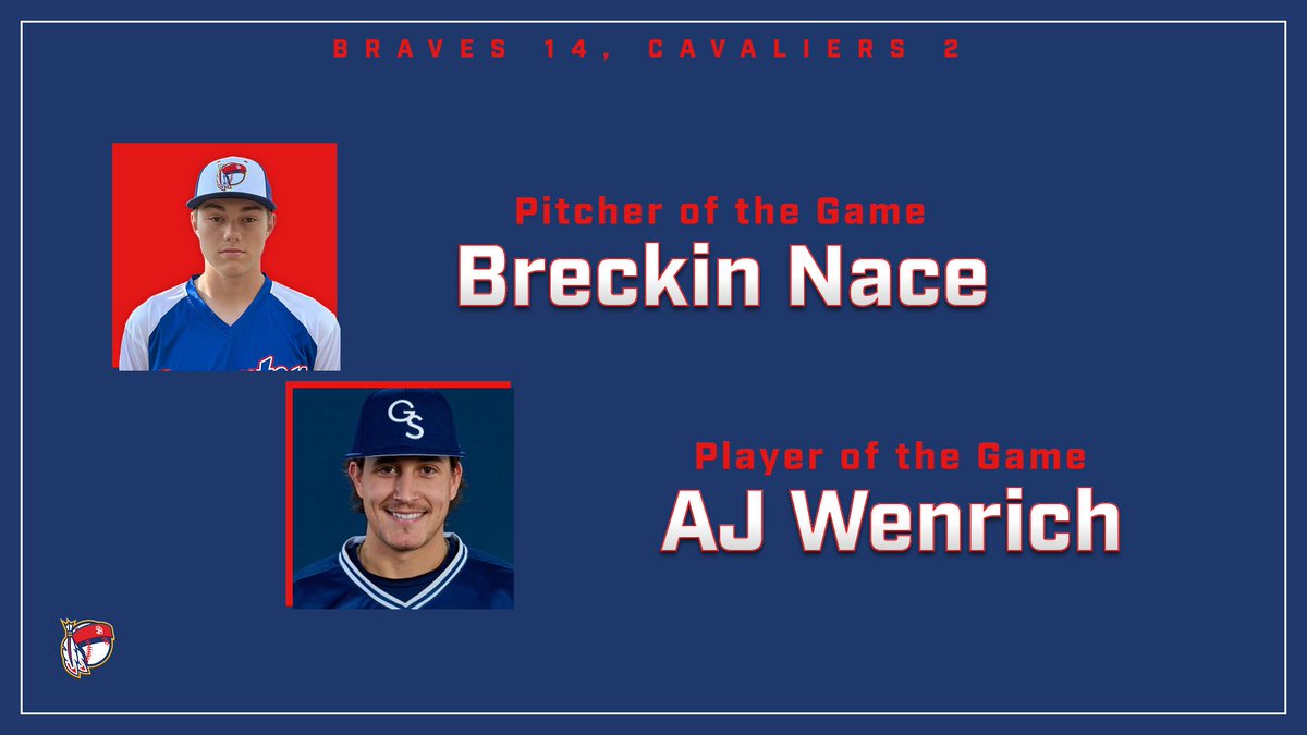 <a href="/StauntonBraves/">Staunton Braves</a> 14, <a href="/CulpCavaliers/">Culpeper Cavaliers Baseball</a> 2.
Pitcher of the Game: <a href="/BreckinNace/">Breckin Nace</a> <a href="/RadfordBaseball/">Radford Baseball</a> pitched 5 shutout innings and allowed 1 hit. He struck out 7 and walked 1.
Player of the Game: <a href="/ajwenrich7/">AJ</a> <a href="/GSAthletics_BSB/">Georgia Southern Baseball</a> was 2-for-4 with a double, a grand slam, 3 runs scored and 6 RBIs.