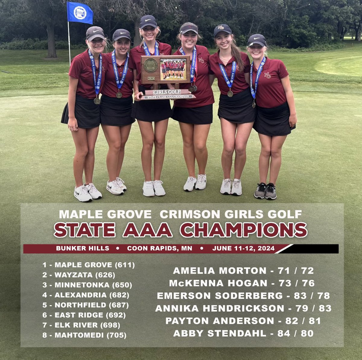 MGGirlsGolf's tweet photo. Maple Grove Girls are STATE CHAMPIONS!! They did it again!!! So proud of all of the effort throughout the whole season!! Amelia Morton placed 2nd overall! LET’S GOOO!!!! Thank you to all of the supporters and family!! #crimsonfamily ❤️🍁⛳️ https://t.co/FEGoixElMU