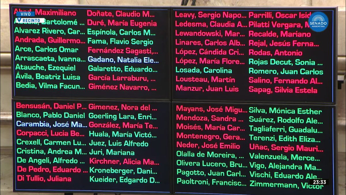 TonyRiba's tweet photo. Estaban tan angustiados por los jubilados Carambia y Gadano que 'se fueron a dormir temprano' y con su ausencia ofrendaron al Gobierno nada menos que las #NOalasFacultadesDelegadas.

Parece utopía en esta Argentina pero ojalá alguna vez sobre ellos y otros haya memoria

#LeyBases https://t.co/zhDDcKzDAL