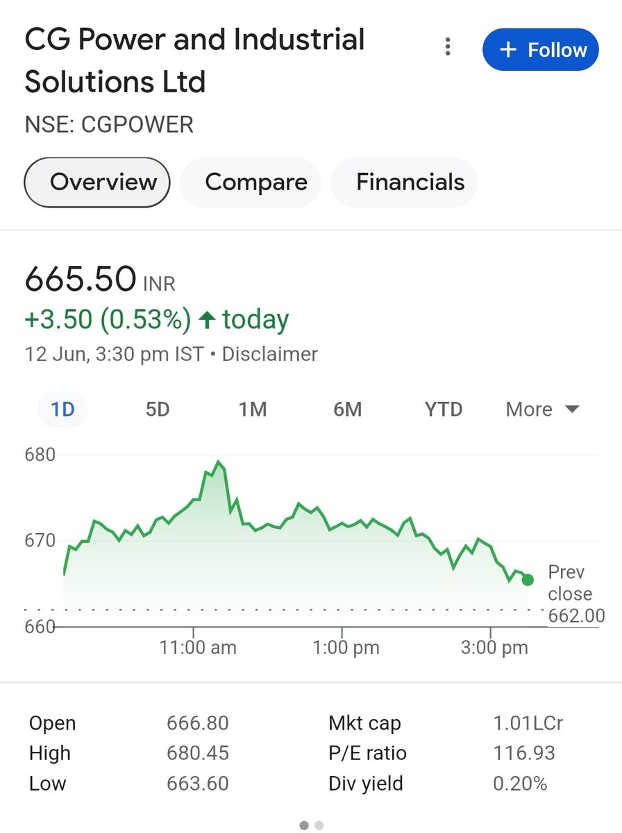 thequityexpress's tweet photo. Investing in CGPower could be your ticket to the multibagger club! 💰🚀 With its promising growth prospects and strong fundamentals, CGPower has the potential to deliver extraordinary returns to investors. #CGPower #Multibagger #Investing #StockMarket https://t.co/1FgdPN5E0S