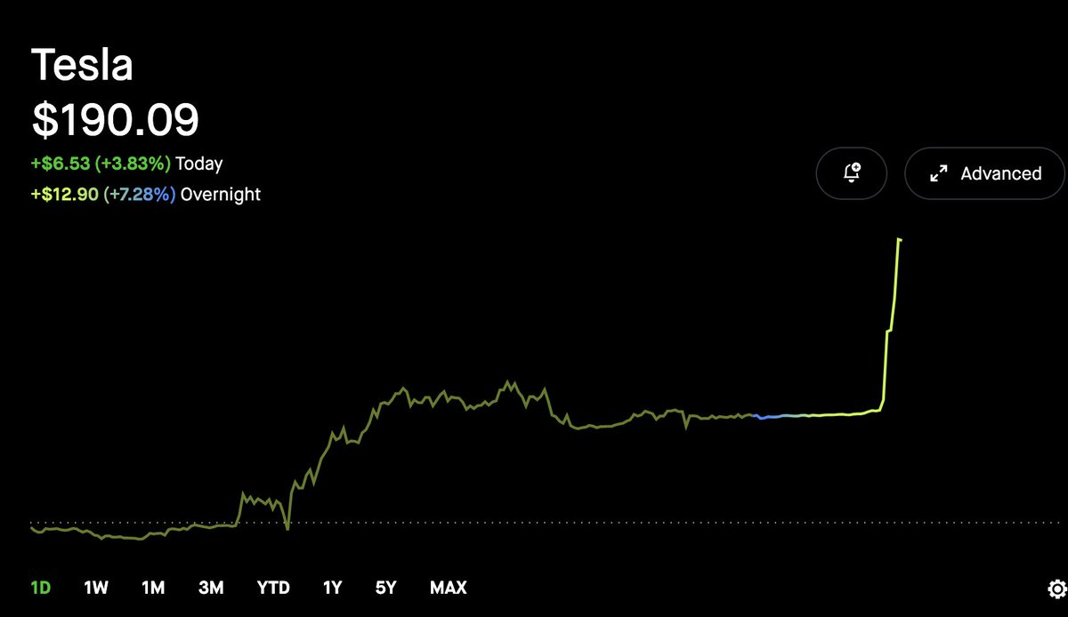 Well deserved! Thank you, Elon. Texas and Pay Package Pass by WIDE MARGINS. Let’s go! 🚀 #Texas #ElonMusk #PayPackage $190 +