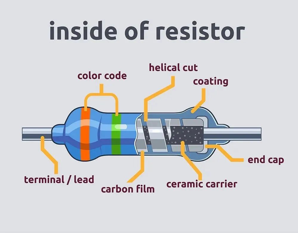 APPELECTRONIC_'s tweet photo. What is inside of resistor? #electronic #code #wire #resistor #ic #semi #engineering https://t.co/d1wEkq6Lj9