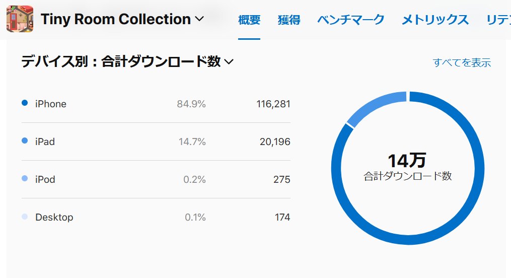 【🎊祝🎉】#EscapeGame #脱出ゲーム
Tiny Room Collection（タイニールーム コレクション） 

iOS・Androidともに10万DL突破しました～👏
いつも遊んでいただき、本当に感謝します！
ありがとうございます！

#iPhone #ipad 
apple.co/3zbokna

#GooglePlay #android 
bit.ly/3AgWMy0