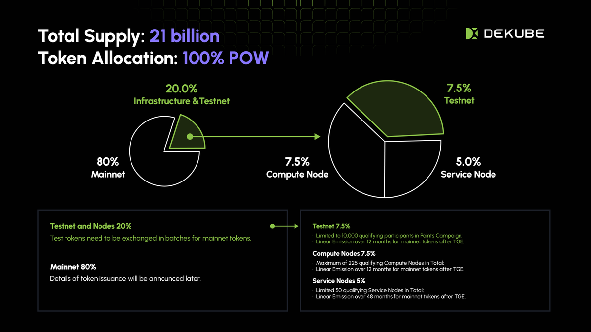 🌟 Announcing DEKUBE’s Token Distribution:

🌌 Total Supply: 21B tokens, 100% PoW-powered

🌍 80% Mainnet (details to be announced)

🛠️ 20% Infrastructure &amp; Testnet:
• 7.5% - for Testnet participants🐦
• 7.5% - for 225 compute nodes 💪
• 5% - for 50 service nodes 🚀

Claim