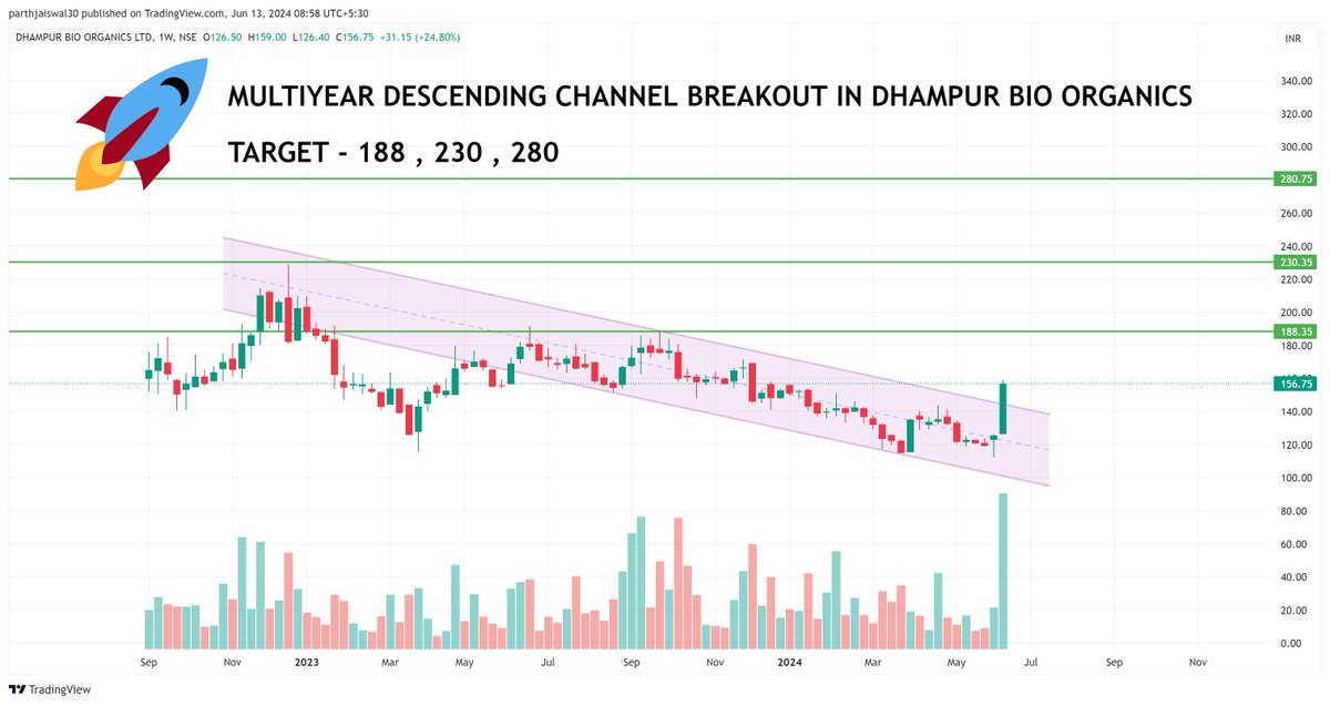 parthjaiswal30's tweet image. #DBOL BREAKING OUT OF MULTIYEAR DESCENDING CHANNEL 

targets - 188 , 230 ,  280

-volume pop up
-super bullish candle
-price has completely bottomed out

#NIFTY #BANKNIFTY #StocksInFocus @sunilgurjar01 @camangalarvind @Rishikesh_ADX @Investor_Mohit @Mitesh_Engr @vivbajaj