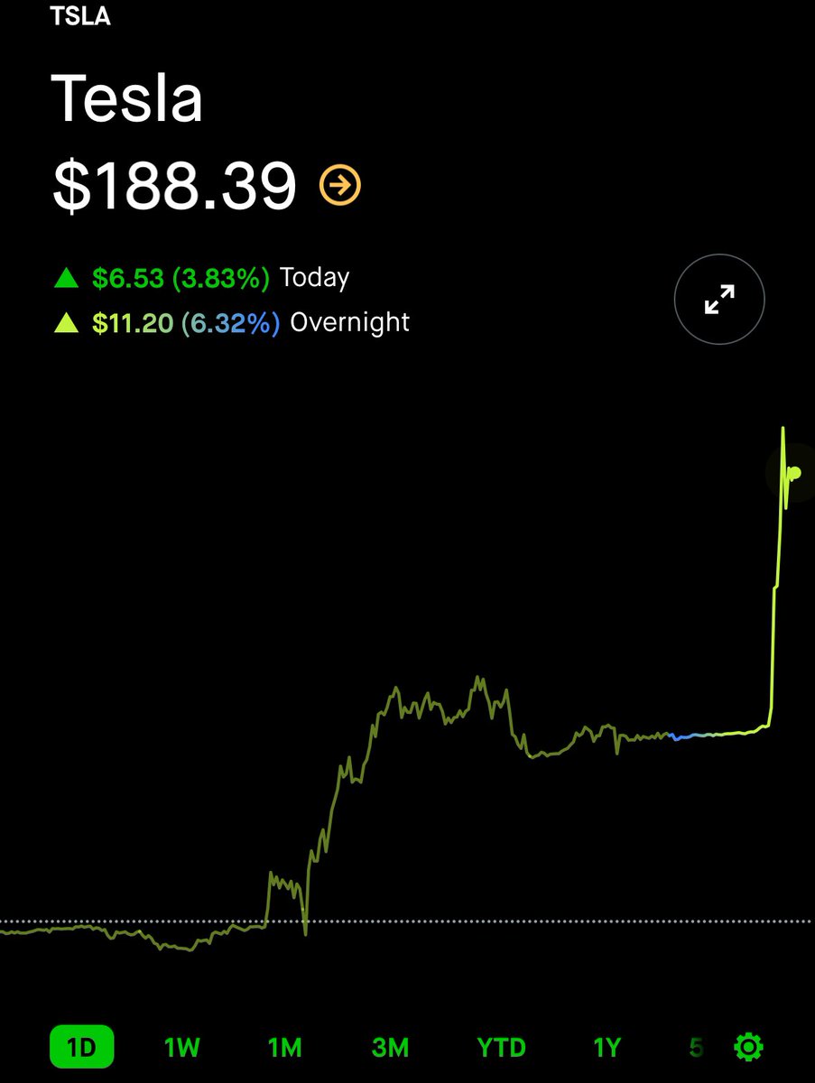 BREAKING: Tesla stock, $TSLA, surges over 6% in overnight trading as traders bet that Elon Musk’s pay package is set to be approved.
