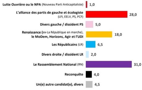 aminataniakate's tweet photo. Les courbes sont déjà entrain de se croiser entre RN et le #frontpopulaire. Nous sommes devant si on tient compte des dissidences qui sont à 5 %. J’invite chacun·e à la responsabilité. Le risque de l’extrême-droite est trop grand pour sacrifier l’union à des intérêts personnels. https://t.co/c9P4v24yIc