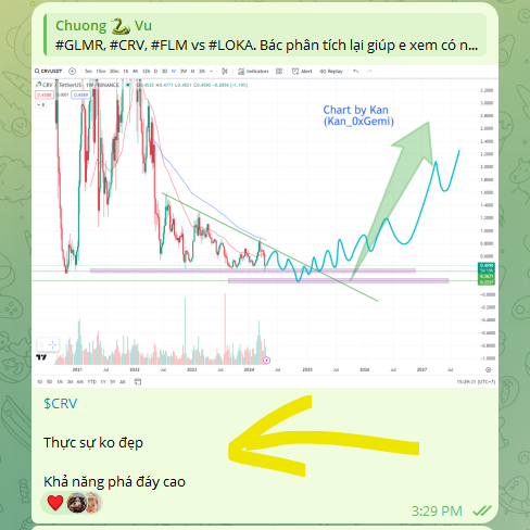 kan0xgemi's tweet photo. $CRV

Có thể PTKT không phải lúc nào cũng đúng hoàn toàn, nhưng chắc chắn nó hơn bất kì một phương pháp nào khác. PTKT sẽ giúp bạn tránh được cực kì nhiều rủi ro không đáng có nếu như bạn thực sự hiểu và sử dụng đúng cách. 
Hơn thế nữa nó sẽ cho bạn điểm giá vùng giá gần chính xác để bạn có thể lên một kế hoạch cụ thể để đầu tư hiệu quả.
#CRV cảnh báo cộng đồng đục đáy ngày 23/04/2023 và kết quả. Hy vọng nhiều anh em ko đu quá.
Cuộc chơi càng ngày càng khó khăn, ko dễ và cũng không còn các kịch bản lặp lại tương tự như chu kì cũ đâu, nếu cứ mãi áp dụng kịch bản chu kì 4 năm vào thì bạn sẽ thấy khá thốn đấy. Bắt buộc phải thích nghi và muốn thích nghi được phải đủ kiến thức

Vì vậy, đầu tư đừng có dùng mãi cái niềm tin mà hold, vì không phải ai cũng có thể hold bằng niềm tin sắt đá được, đặc biệt là gà mới hay đến gà cũ nếm trải đủ 2 mùa nhưng vẫn không chịu học và đầu tư kiến thức để thay đổi thì mãi mãi sẽ chỉ làm thanh khoản.

#BTC #ETH #CRV