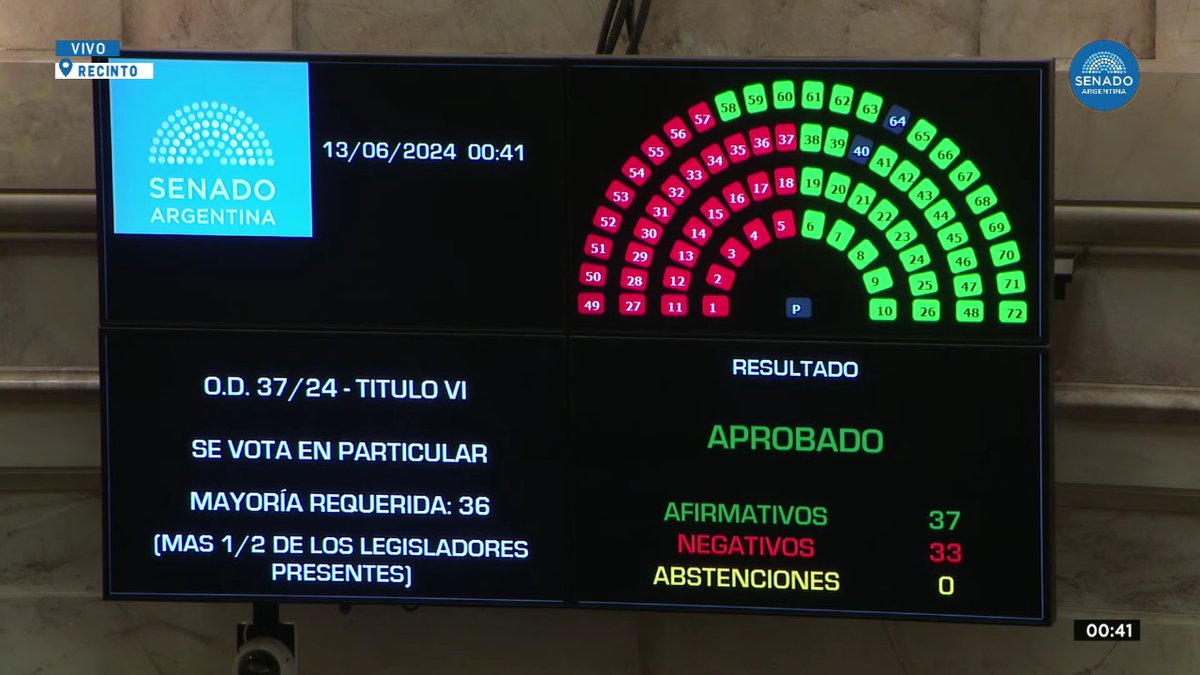 laderechadiario's tweet photo. 🇦🇷 | Se aprueba en particular por 37 votos afirmativos el Título 6 de la Ley Bases, que desregula el mercado energético. https://t.co/2EOtxIOgeh
