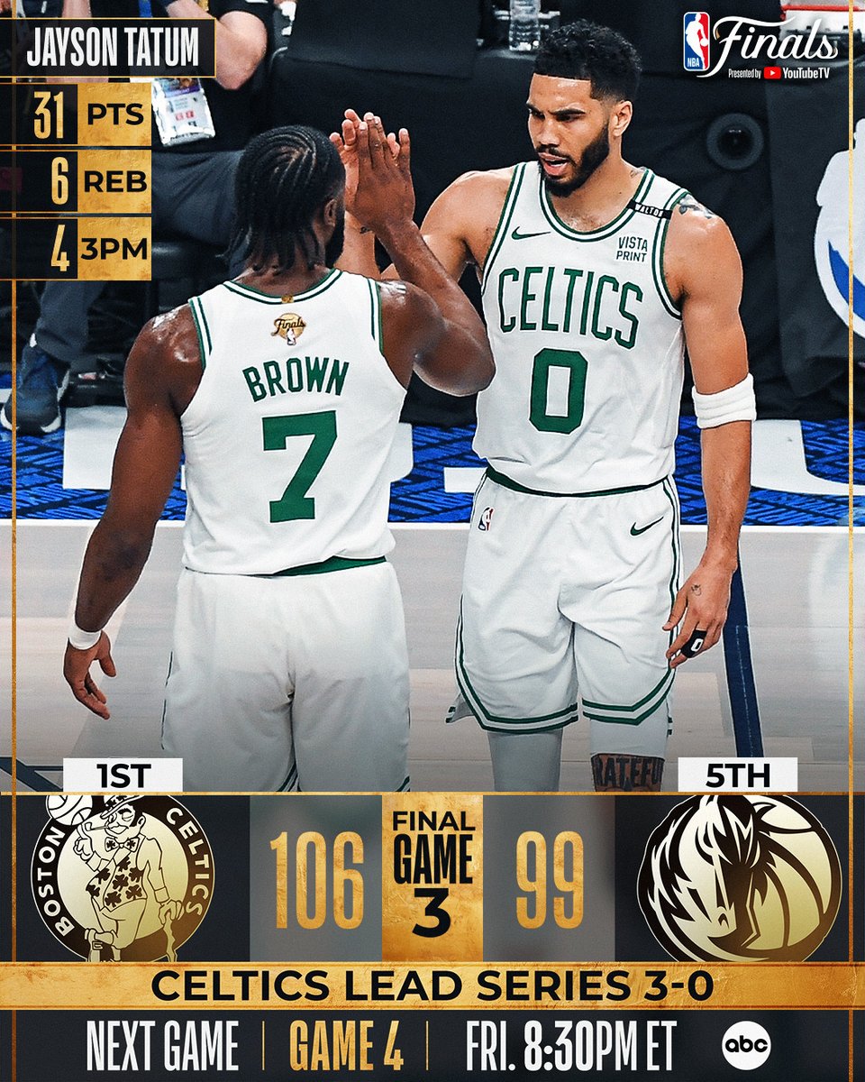 Jayson Tatum comes up HUGE in Game 3 to propel the <a href="/celtics/">Boston Celtics</a> to a commanding 3-0 series lead in the #NBAFinals presented by <a href="/YouTubeTV/">YouTube TV</a>!

Jaylen Brown: 30 PTS, 8 REB, 8 AST
Derrick White: 16 PTS, 5 REB, 4 AST
Kyrie Irving: 35 PTS, 4 3PM

Game 4: Friday, 8:30pm/et, ABC