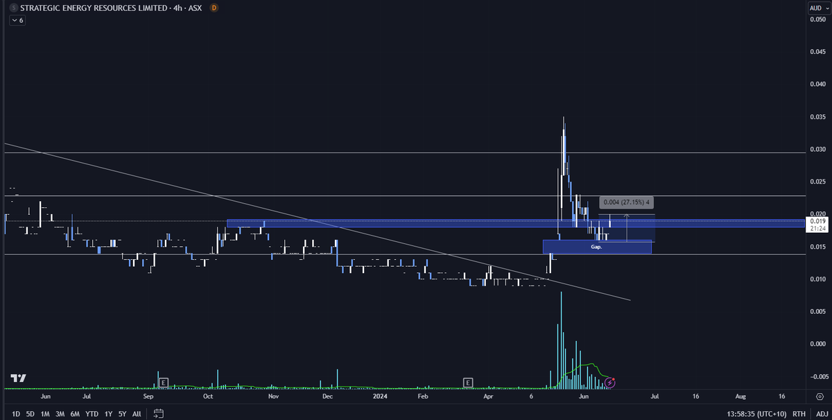 BollingerBanter's tweet photo. $SER - #ASX

A solid catch this far.

Lets see what she can give. https://t.co/gIjDoe19iD
