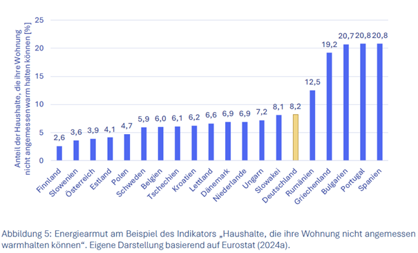 BrigitteKnopf's tweet image. Unsere Lösungen:
8⃣ Klimaschutzmaßnahmen brauchen einen #Sozialcheck
Klimapolitische Maßnahmen sollten vor der Einführung einem Sozialcheck unterzogen werden. Für den Check &amp;amp; das Monitoring der Fortschritte sind aussagekräftige #Indikatoren &amp;amp; eine gute #Datenbasis erforderlich