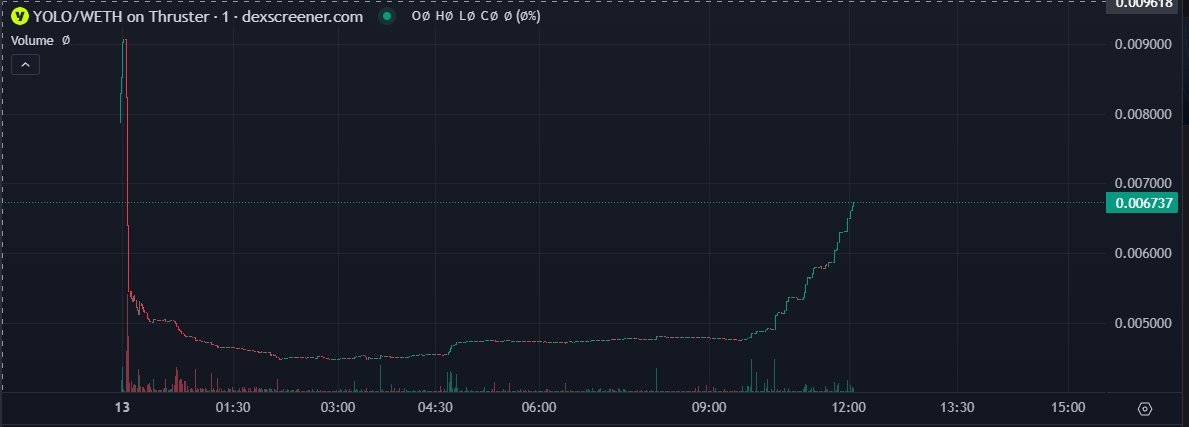 DogenManREAL's tweet photo. $YOLO | BLAST

0xf77dd21c5ce38ac08786BE35Ef1d1DeC1a6a15F3

The chart looks like it’s recovering, and I think there's a high probability of hitting the Blast gold. Bought some.

Note it has some airdrops &amp; private &amp; LBP selling pressure, do your research https://t.co/RGs7QqIXBD