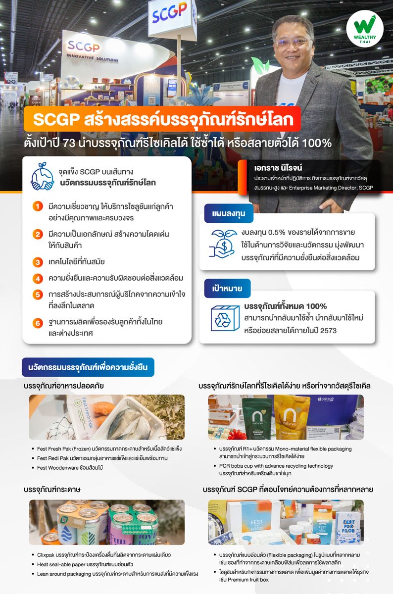 WealthyThai's tweet photo. SCGP สร้างสรรค์โซลูชันนวัตกรรมบรรจุภัณฑ์รักษ์โลก ตั้งเป้าปี 73 นำบรรจุภัณฑ์รีไซเคิลได้ ใช้ซ้ำได้ หรือสลายตัวได้ 100%

อ่านต่อ https://t.co/NfJXzgMACV

#SCGP #WTStock #หุ้นบรรจุภัณฑ์ #สิ่งแวดล้อม #WealthyThai https://t.co/zkFTbMR80h