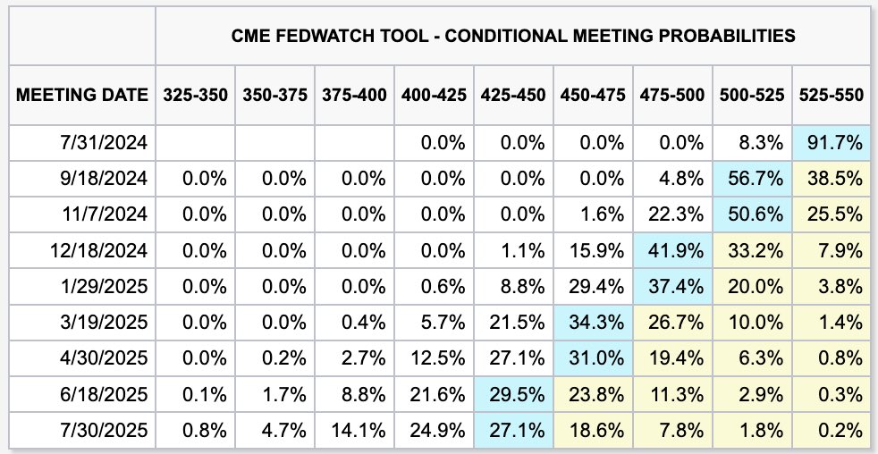 Following FOMC, the market now thinks the 1st rate cut will arrive in September