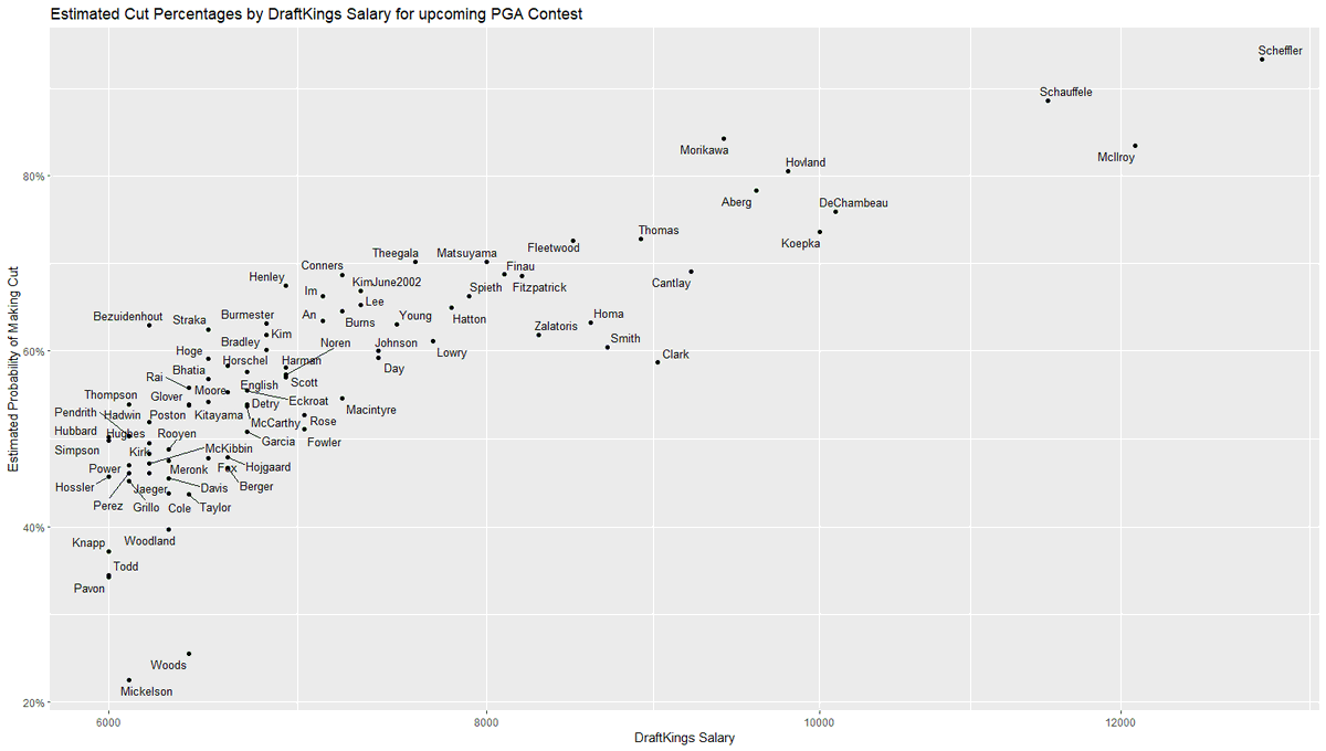 Predicted Cut Percentages... US Open