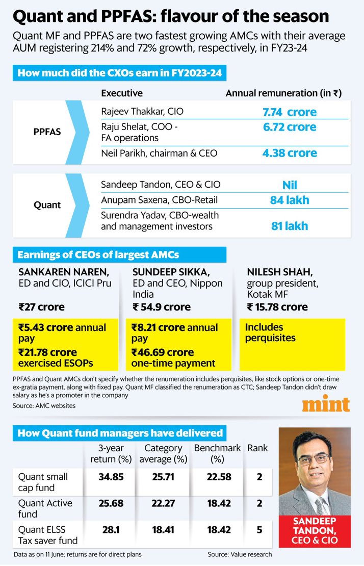 ValueBuying_'s tweet image. These two fund houses are performing pretty well, both CAGR wise &amp;amp; ethics wise as well. 

Wake up call for other fund houses also. 

#mutual_fund #indian_stocks @PPFAS #Quant_AMC #mutualfundsahihai 
#Nifty