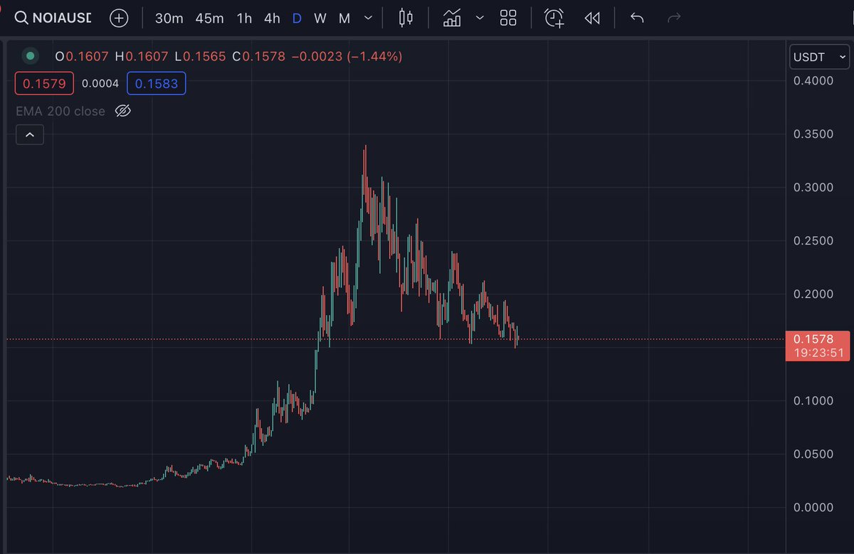 2xnmore's tweet photo. If you are bullish about #NOIA, I believe you are super excited right now. 

It Looks like $NOIA is eager to print a god candle. 

Just take a look at the chart to confirm what I suspect. https://t.co/y0hf7ZNieR